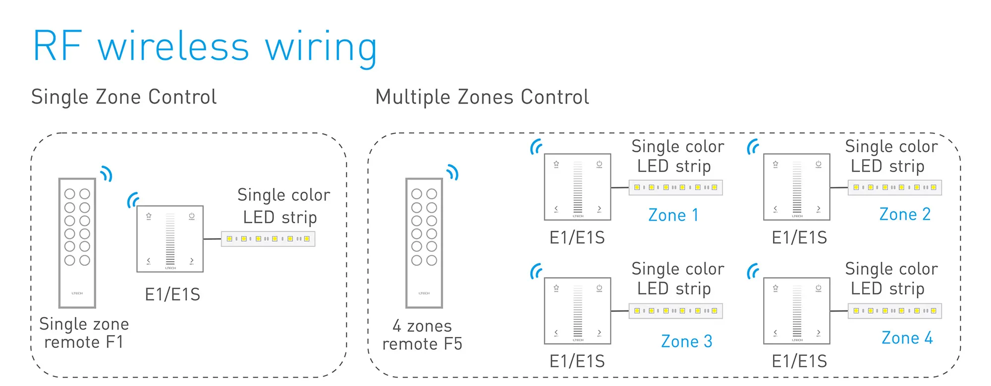 RF2.4GHz CCT dimming Touch Panel, PWM Power output, 12/24Vdc,192W 4A×2CH, Single/Multi Zone Support. E1S  LTECH Touch Panel